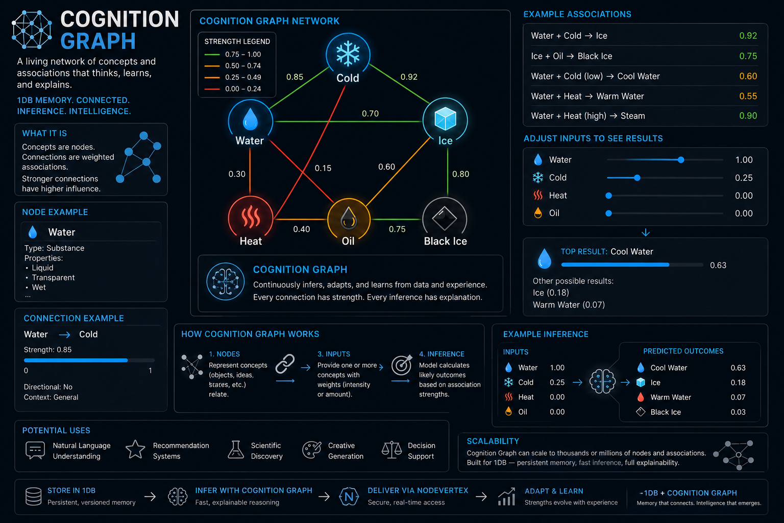 Cognition graph network showing water, cold, ice, oil, heat, and black ice with weighted associations and example inference results.